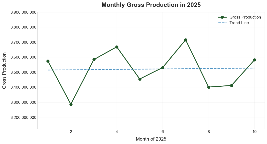 gross_production