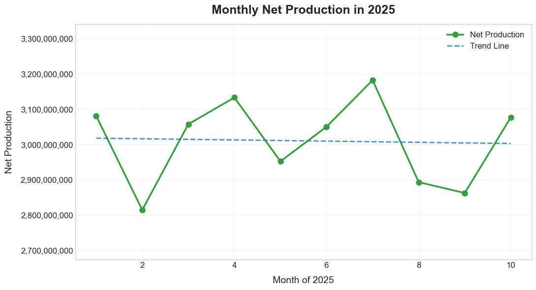 net_production